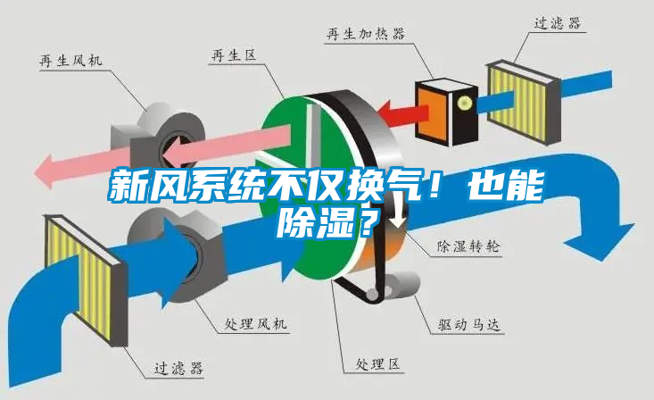 新風系統(tǒng)不僅換氣！也能除濕？